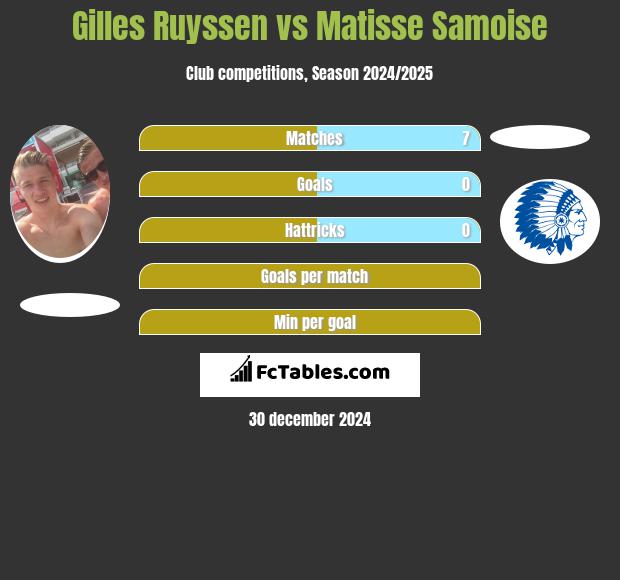 Gilles Ruyssen vs Matisse Samoise h2h player stats