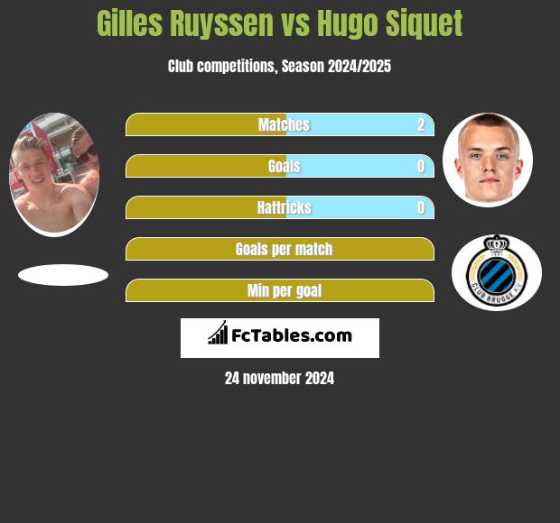 Gilles Ruyssen vs Hugo Siquet h2h player stats