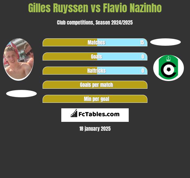 Gilles Ruyssen vs Flavio Nazinho h2h player stats