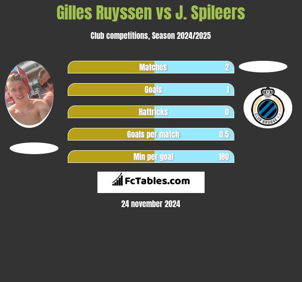 Gilles Ruyssen vs J. Spileers h2h player stats