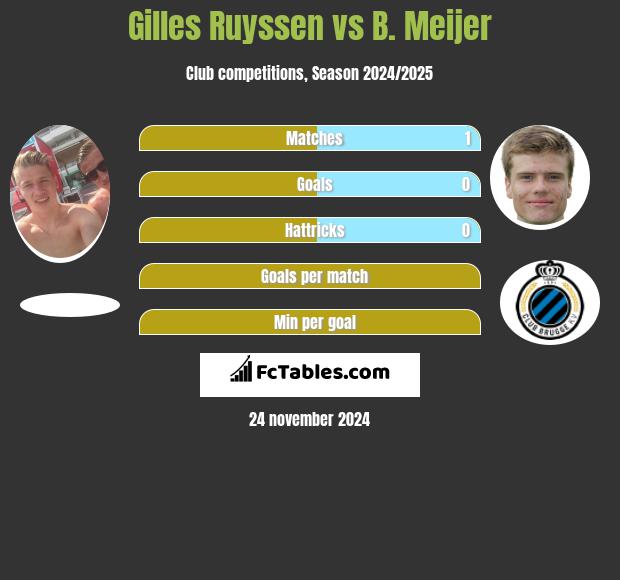 Gilles Ruyssen vs B. Meijer h2h player stats