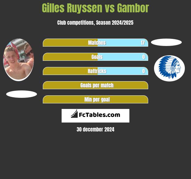 Gilles Ruyssen vs Gambor h2h player stats