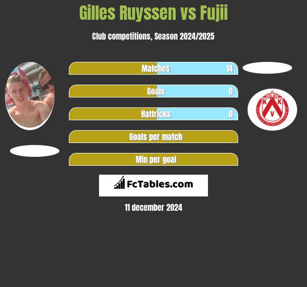 Gilles Ruyssen vs Fujii h2h player stats