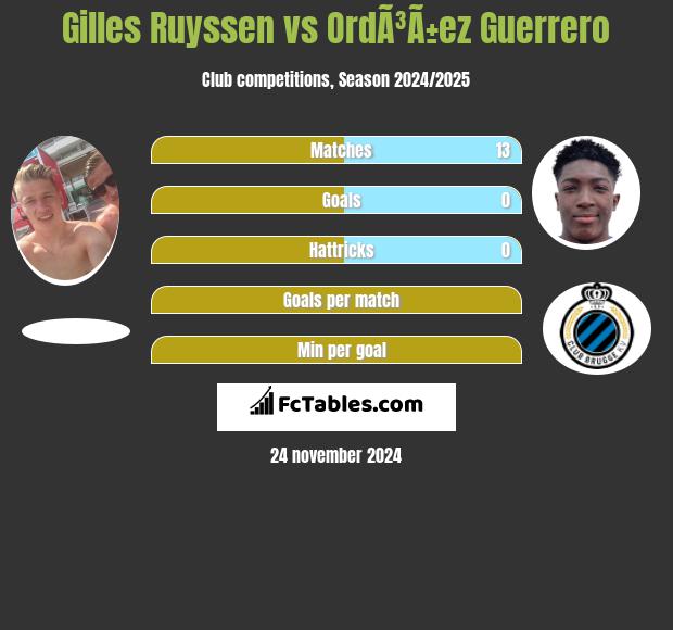 Gilles Ruyssen vs OrdÃ³Ã±ez Guerrero h2h player stats