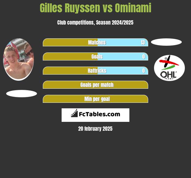 Gilles Ruyssen vs Ominami h2h player stats