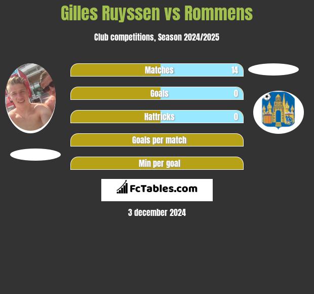 Gilles Ruyssen vs Rommens h2h player stats