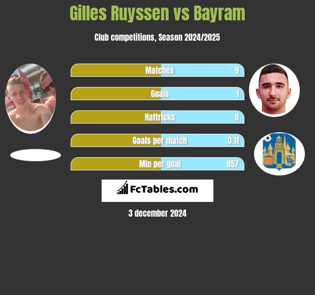 Gilles Ruyssen vs Bayram h2h player stats