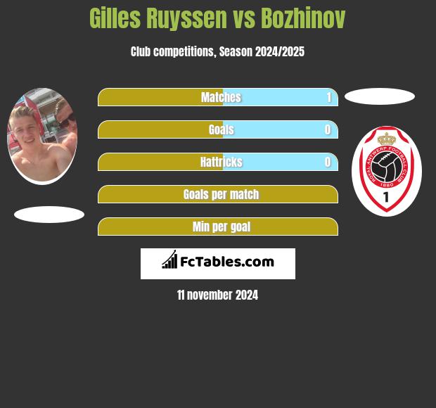 Gilles Ruyssen vs Bozhinov h2h player stats