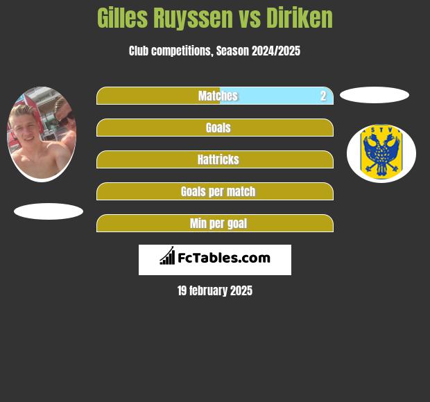 Gilles Ruyssen vs Diriken h2h player stats