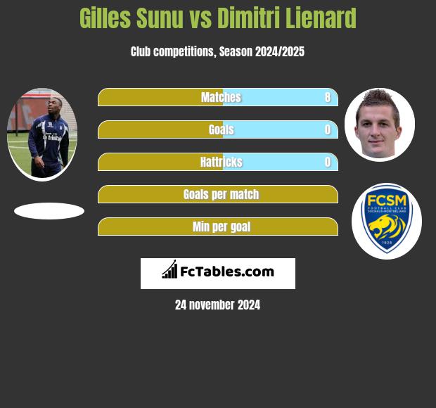 Gilles Sunu vs Dimitri Lienard h2h player stats