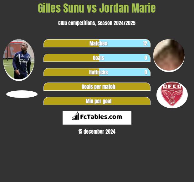 Gilles Sunu vs Jordan Marie h2h player stats