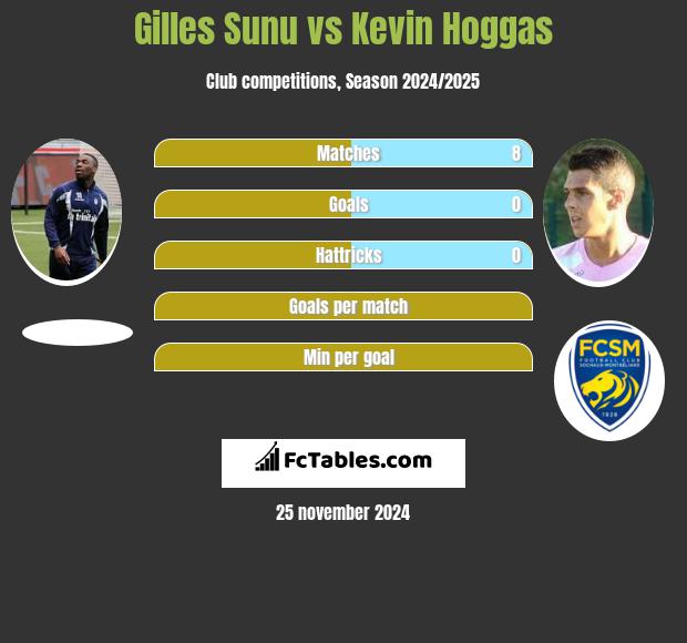 Gilles Sunu vs Kevin Hoggas h2h player stats