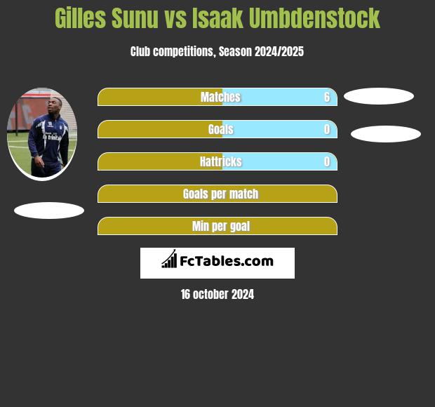 Gilles Sunu vs Isaak Umbdenstock h2h player stats