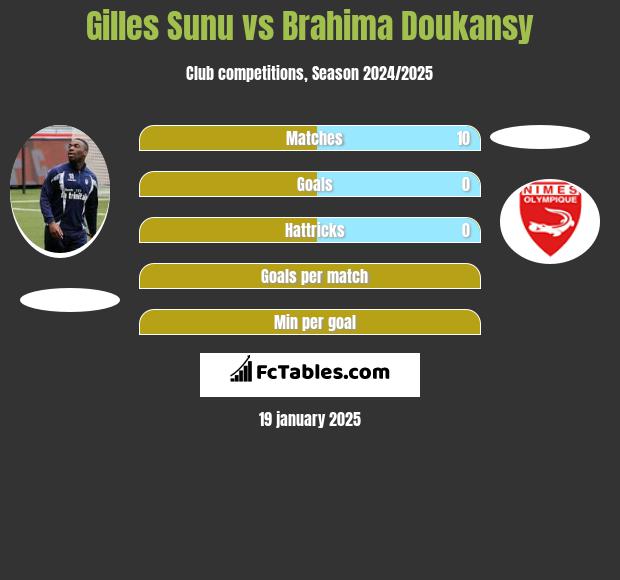 Gilles Sunu vs Brahima Doukansy h2h player stats