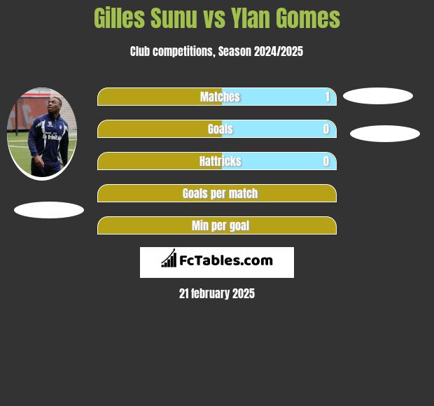 Gilles Sunu vs Ylan Gomes h2h player stats