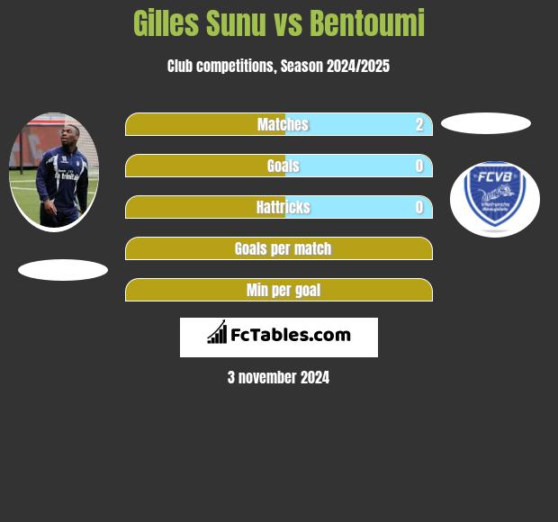 Gilles Sunu vs Bentoumi h2h player stats