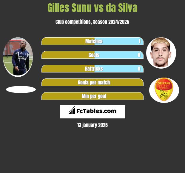 Gilles Sunu vs da Silva h2h player stats