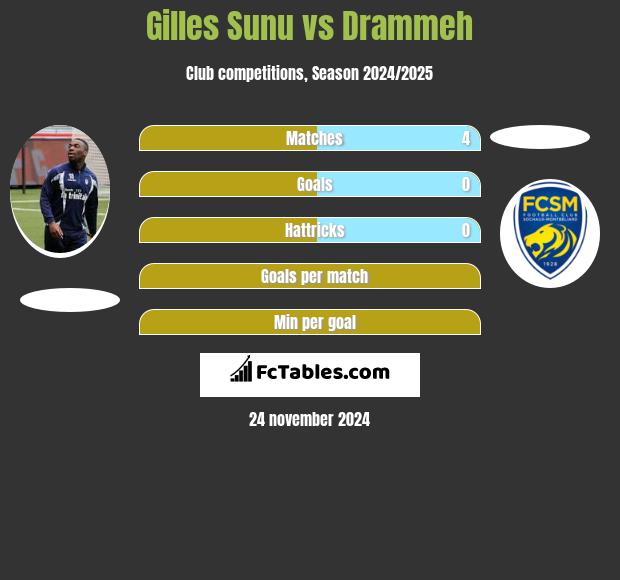 Gilles Sunu vs Drammeh h2h player stats