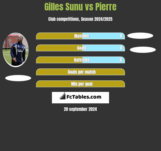 Gilles Sunu vs Pierre h2h player stats