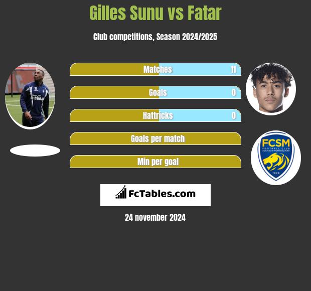 Gilles Sunu vs Fatar h2h player stats