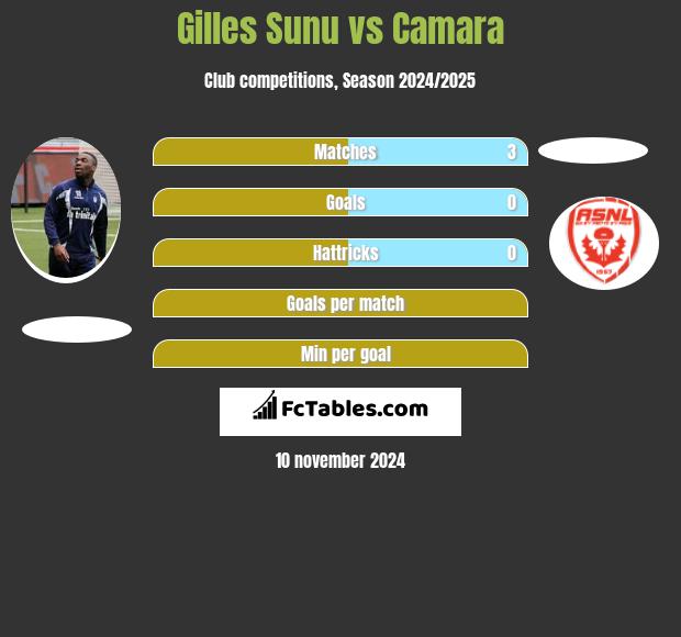 Gilles Sunu vs Camara h2h player stats