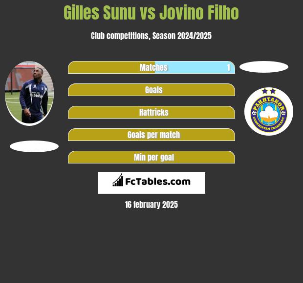 Gilles Sunu vs Jovino Filho h2h player stats