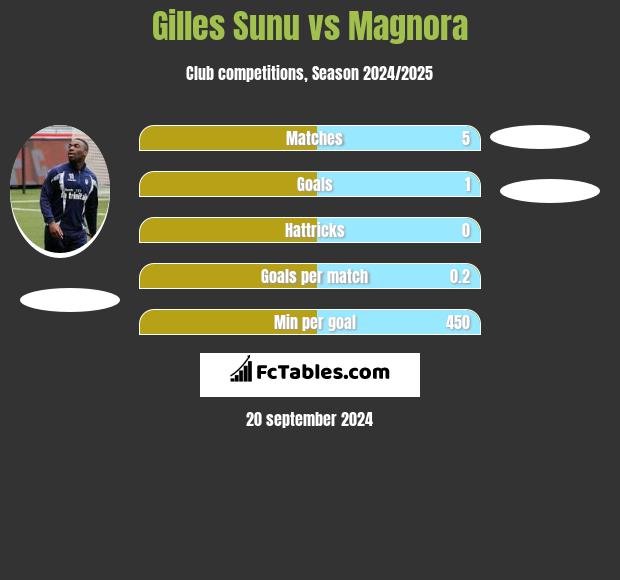 Gilles Sunu vs Magnora h2h player stats