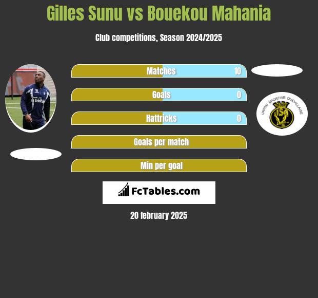 Gilles Sunu vs Bouekou Mahania h2h player stats