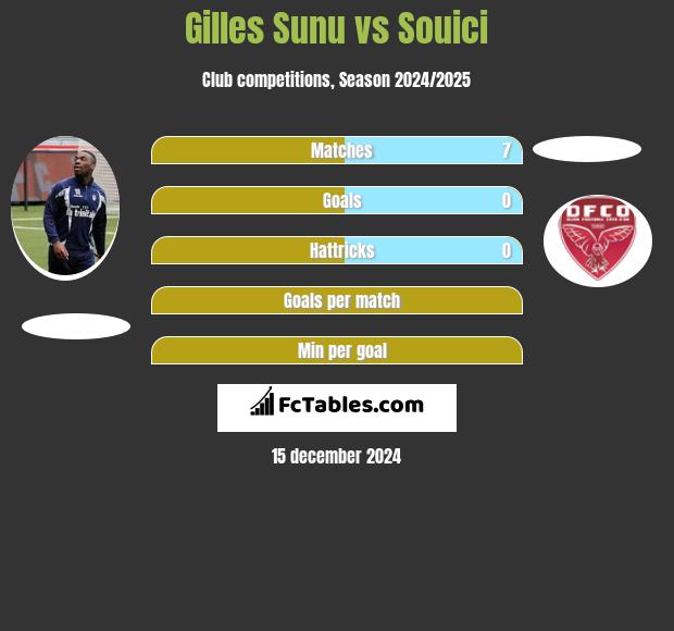 Gilles Sunu vs Souici h2h player stats