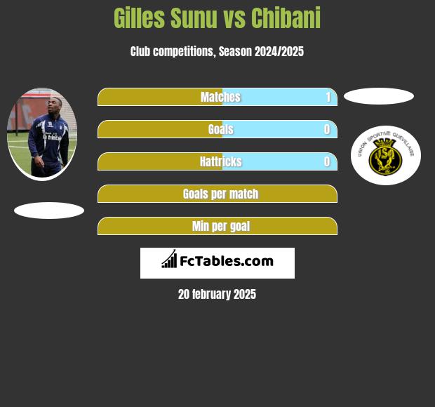 Gilles Sunu vs Chibani h2h player stats