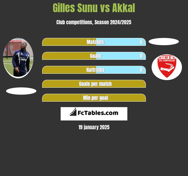 Gilles Sunu vs Akkal h2h player stats