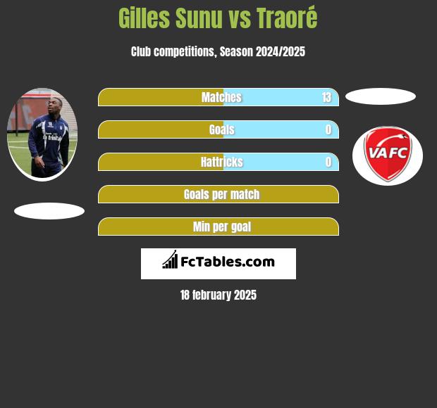 Gilles Sunu vs Traoré h2h player stats