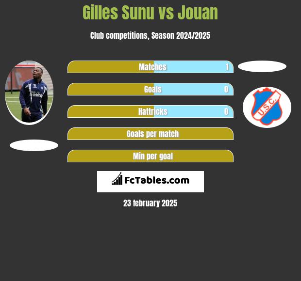 Gilles Sunu vs Jouan h2h player stats