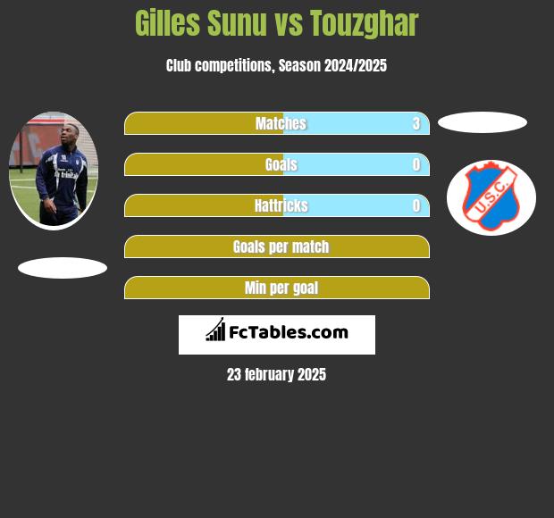 Gilles Sunu vs Touzghar h2h player stats