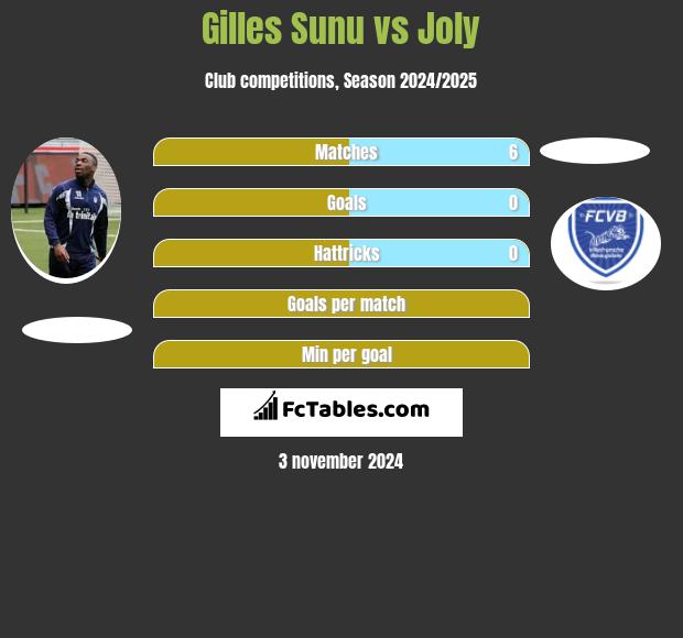 Gilles Sunu vs Joly h2h player stats