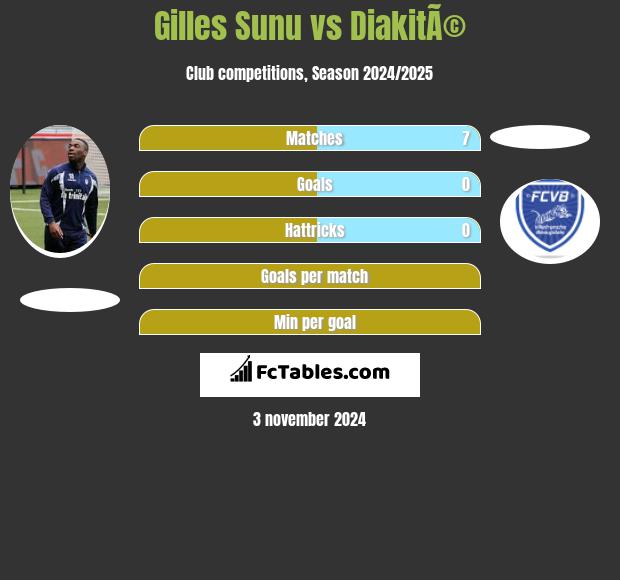 Gilles Sunu vs DiakitÃ© h2h player stats