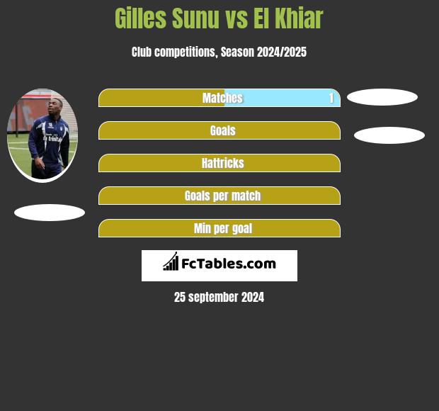 Gilles Sunu vs El Khiar h2h player stats