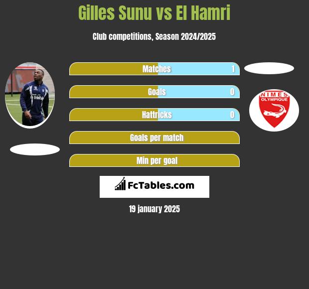 Gilles Sunu vs El Hamri h2h player stats