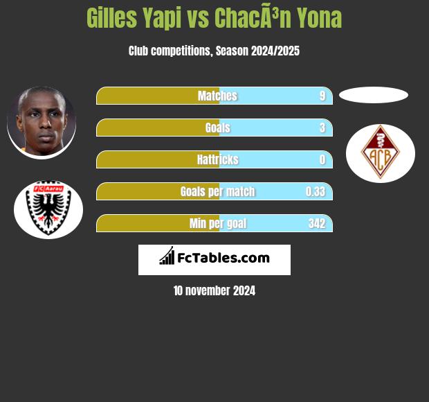 Gilles Yapi vs ChacÃ³n Yona h2h player stats