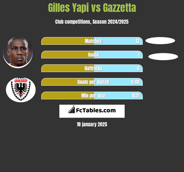 Gilles Yapi vs Gazzetta h2h player stats