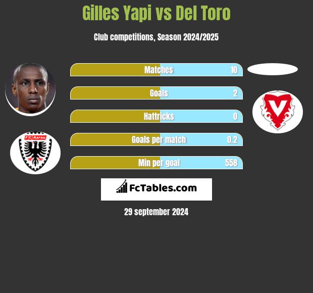 Gilles Yapi vs Del Toro h2h player stats