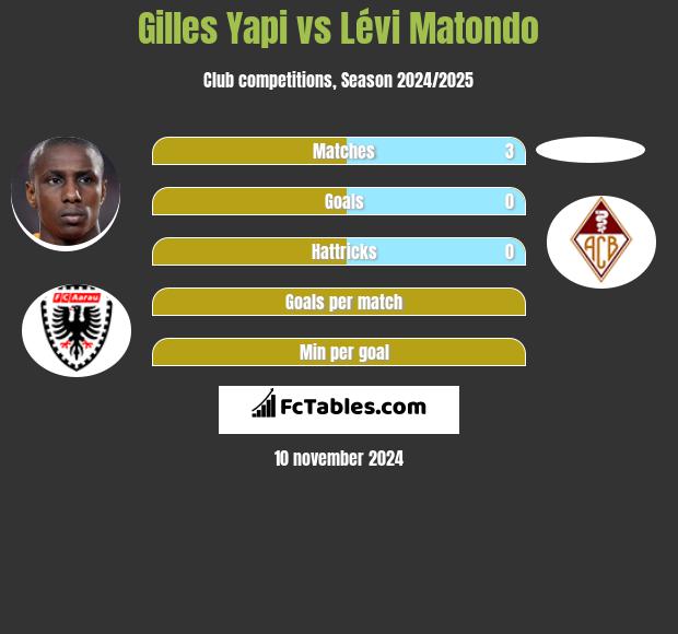 Gilles Yapi vs Lévi Matondo h2h player stats