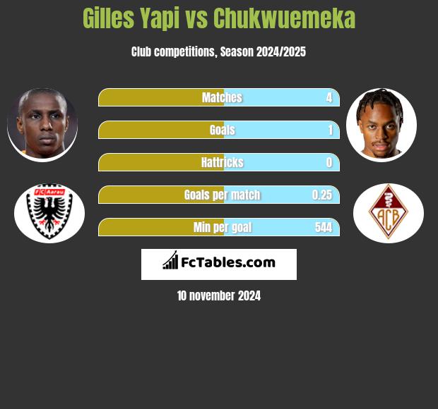 Gilles Yapi vs Chukwuemeka h2h player stats