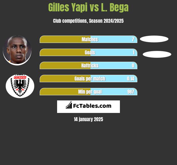 Gilles Yapi vs L. Bega h2h player stats