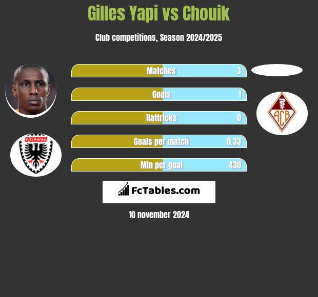 Gilles Yapi vs Chouik h2h player stats