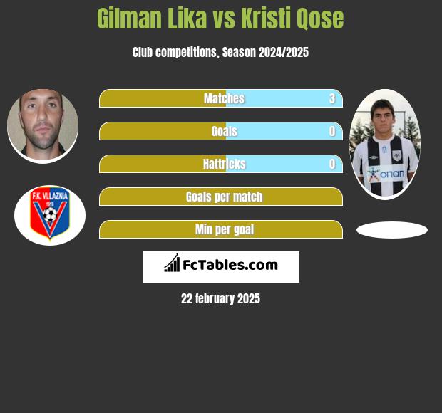 Gilman Lika vs Kristi Qose h2h player stats