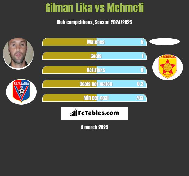 Gilman Lika vs Mehmeti h2h player stats