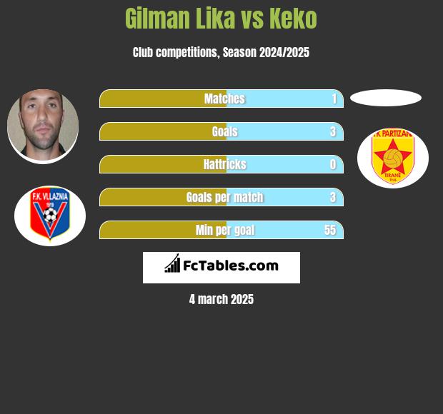 Gilman Lika vs Keko h2h player stats