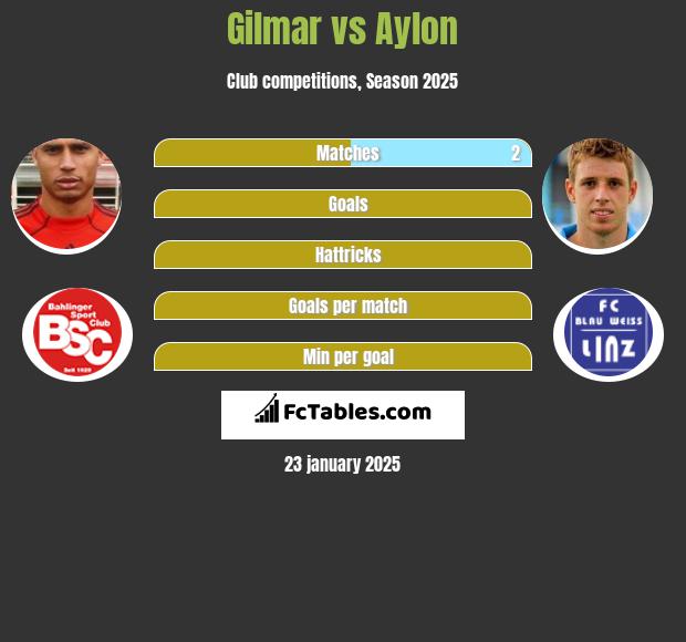 Gilmar vs Aylon h2h player stats