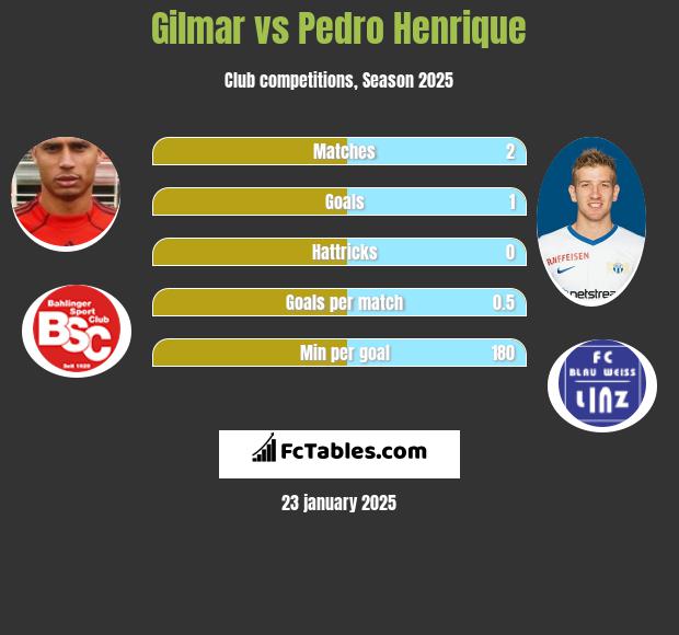 Gilmar vs Pedro Henrique h2h player stats